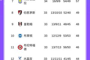 开云体育入口-蓝月要突围?英超积分榜:曼城先赛取胜暂升第3,维拉仍第7