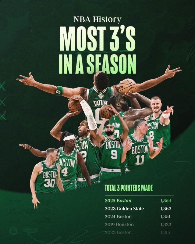 开云体育APP下载-历史头号三分大队！绿军三分命中数超勇士创纪录