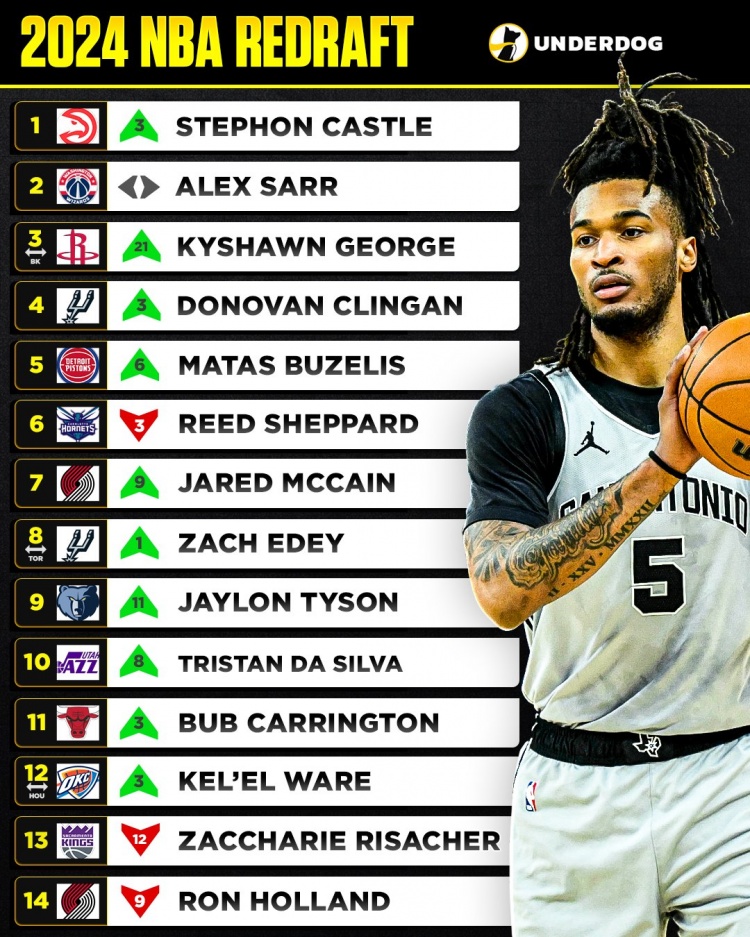 开云官网-美媒重排2024届新秀!卡斯尔状元 萨尔榜眼 谢泼德第6 里萨谢第13